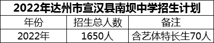 2024年達(dá)州市宣漢縣南壩中學(xué)招生計(jì)劃是多少？