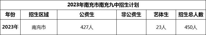 2024年南充市南充九中招生計(jì)劃是多少？