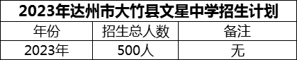 2024年達州市大竹縣文星中學招生計劃是多少？