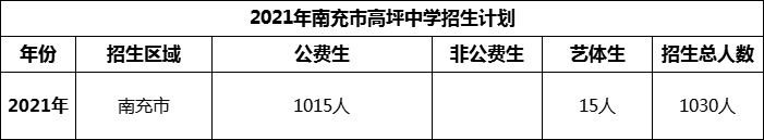 2024年南充市高坪中學(xué)招生計劃是多少？