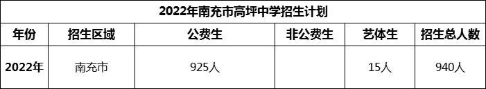 2024年南充市高坪中學(xué)招生計劃是多少？