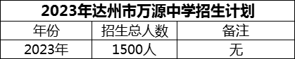 2024年達(dá)州市萬源中學(xué)招生計(jì)劃是多少？