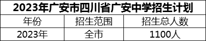 2024年廣安市四川省廣安中學招生計劃是多少？