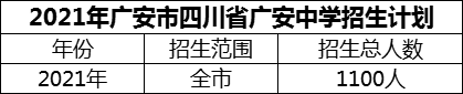 2024年廣安市四川省廣安中學招生計劃是多少？