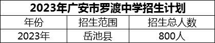 2024年廣安市羅渡中學(xué)招生計劃是多少？