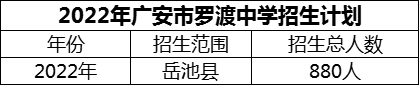 2024年廣安市羅渡中學(xué)招生計劃是多少？