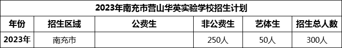 2024年南充市營(yíng)山華英實(shí)驗(yàn)學(xué)校招生計(jì)劃是多少？