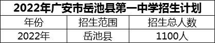 2024年廣安市岳池縣第一中學(xué)招生計(jì)劃是多少？