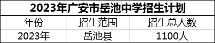 2024年廣安市岳池中學(xué)招生計(jì)劃是多少？