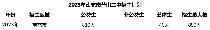 2024年南充市營(yíng)山二中招生計(jì)劃是多少？