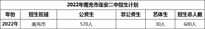 2024年南充市蓬安二中招生計劃是多少？