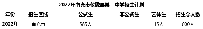 2024年南充市儀隴縣第二中學(xué)招生計(jì)劃是多少？