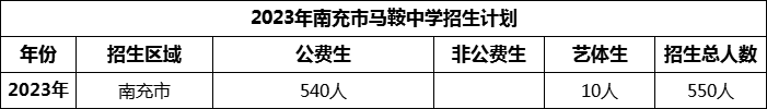 2024年南充市馬鞍中學(xué)招生計(jì)劃是多少？