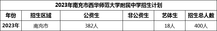 2024年南充市西華師范大學(xué)附屬中學(xué)招生計(jì)劃是多少？