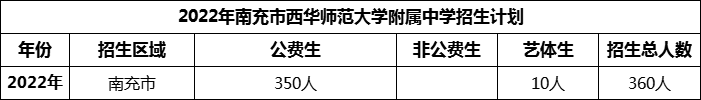 2024年南充市西華師范大學(xué)附屬中學(xué)招生計(jì)劃是多少？