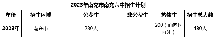 2024年南充市南充六中招生計劃是多少？