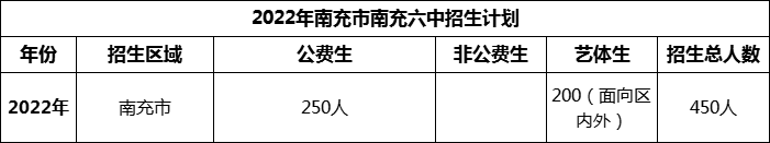 2024年南充市南充六中招生計劃是多少？