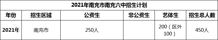 2024年南充市南充六中招生計劃是多少？