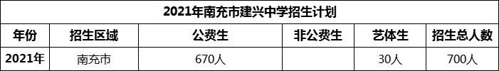 2024年南充市建興中學(xué)招生計(jì)劃是多少？