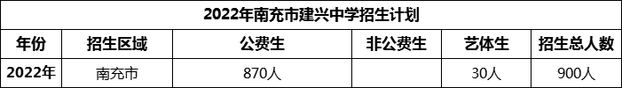 2024年南充市建興中學(xué)招生計(jì)劃是多少？