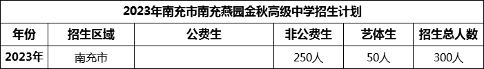 2024年南充市南充燕園金秋高級中學招生計劃是多少？