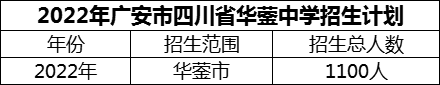 2024年廣安市四川省華鎣中學(xué)招生計(jì)劃是多少？