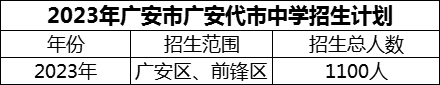 2024年廣安市廣安代市中學(xué)招生計(jì)劃是多少？