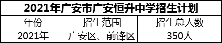 2024年廣安市廣安恒升中學招生計劃是多少？