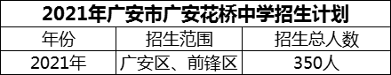 2024年廣安市廣安花橋中學(xué)招生計劃是多少？