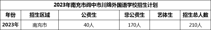 2024年南充市閬中市川綿外國語學(xué)校招生計劃是多少？