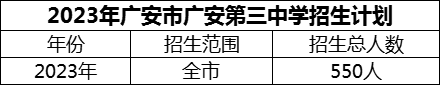 2024年廣安市廣安第三中學(xué)招生計(jì)劃是多少？