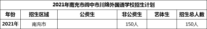 2024年南充市閬中市川綿外國語學(xué)校招生計劃是多少？