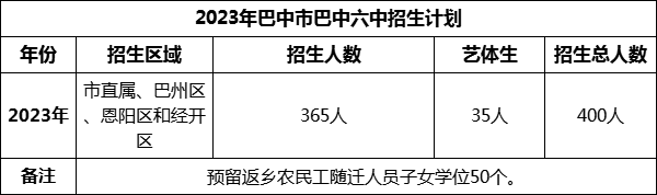 2024年巴中市巴中六中招生計劃是多少？