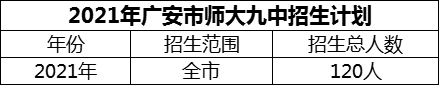 2024年廣安市廣安經(jīng)開區(qū)師達第九實驗中學(xué)招生計劃是多少？