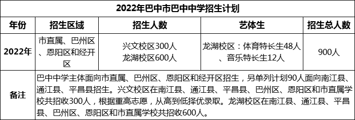 2024年巴中市巴中中學(xué)招生計(jì)劃是多少？