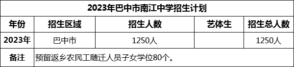 2024年巴中市南江中學招生計劃是多少？