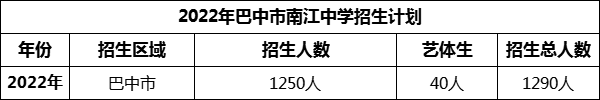 2024年巴中市南江中學招生計劃是多少？