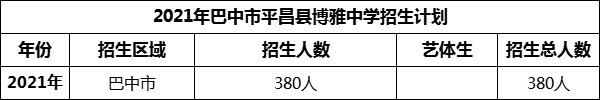 2024年巴中市平昌縣博雅中學招生計劃是多少？