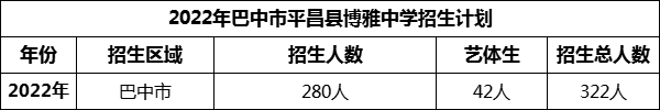 2024年巴中市平昌縣博雅中學招生計劃是多少？