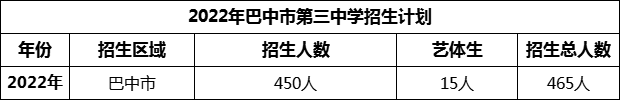 2024年巴中市第三中學招生計劃是多少？