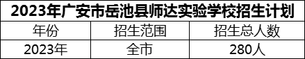 2024年廣安市岳池縣師達(dá)實(shí)驗(yàn)學(xué)校招生計(jì)劃是多少？