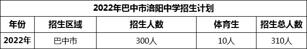 2024年巴中市涪陽中學招生計劃是多少？