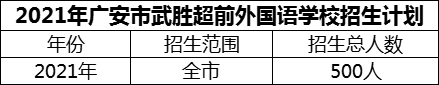 2024年廣安市武勝超前外國(guó)語(yǔ)學(xué)校招生計(jì)劃是多少？