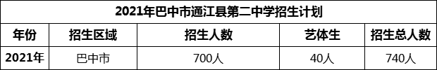 2024年巴中市通江縣第二中學招生計劃是多少？