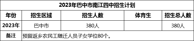 2024年巴中市南江四中招生計(jì)劃是多少？