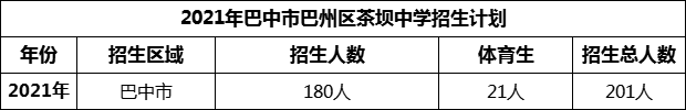 2024年巴中市巴州區(qū)茶壩中學(xué)招生計(jì)劃是多少？