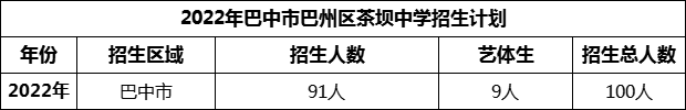 2024年巴中市巴州區(qū)茶壩中學(xué)招生計(jì)劃是多少？