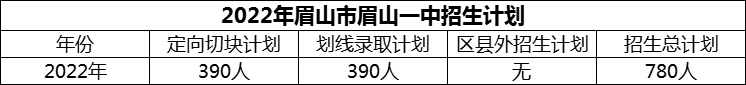 2024年眉山市眉山一中招生計劃是多少？