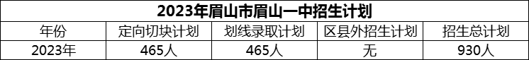 2024年眉山市眉山一中招生計劃是多少？