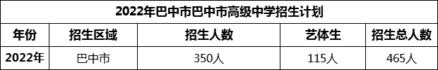 2024年巴中市巴中市高級(jí)中學(xué)招生計(jì)劃是多少？